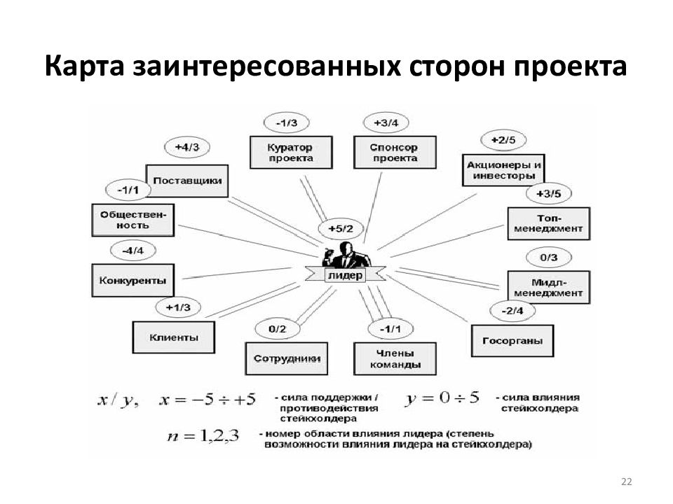 Активные и неактивные стейкхолдеры проекта