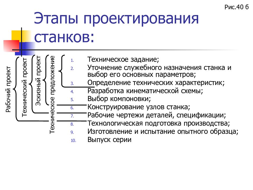 Этапы технологического задания