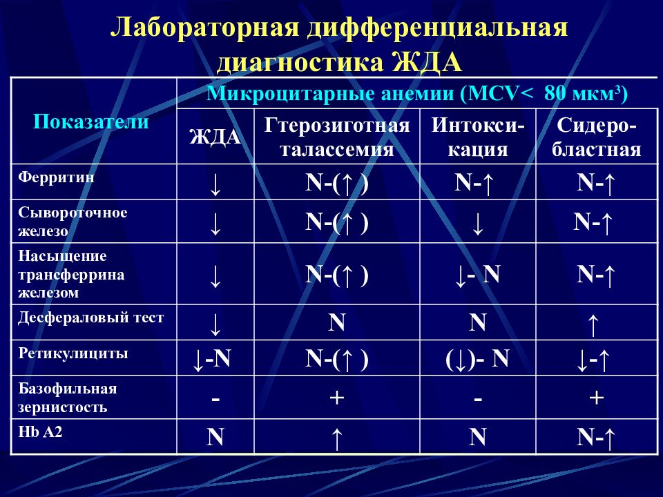 Дефицитные анемии презентация