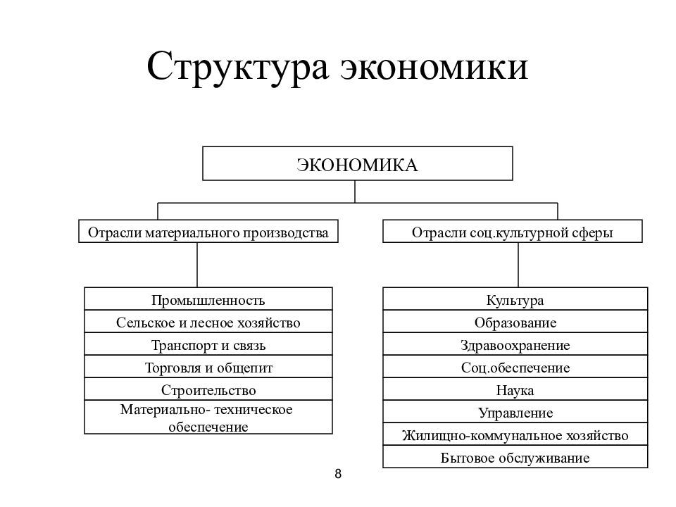 Структура экономики картинки