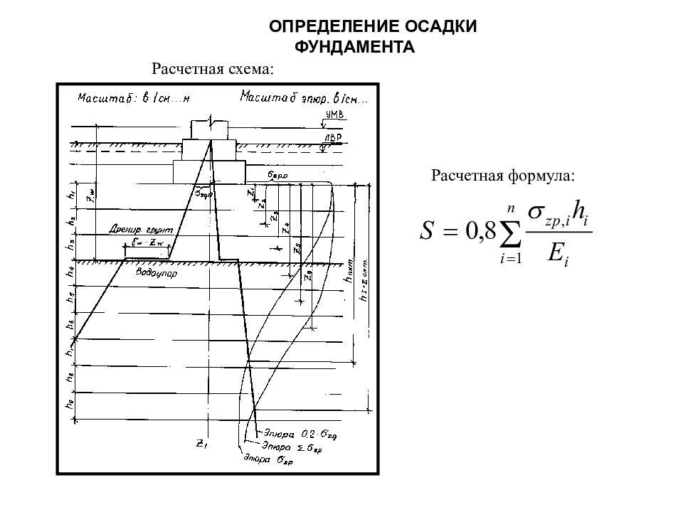 Расчет осадок. Формула осадки фундамента мелкого заложения. Формула расчета осадки фундамента. Формула определения осадки фундамента. Расчетная схема осадки фундамента.