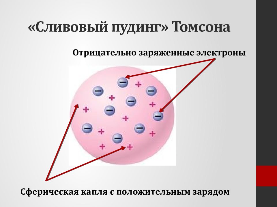 Частица имеющая отрицательный заряд. Сливовый пудинг модель атома. Электрон отрицательно заряженная. Отрицательно заряженные электроны. Положительно заряженный электрон.