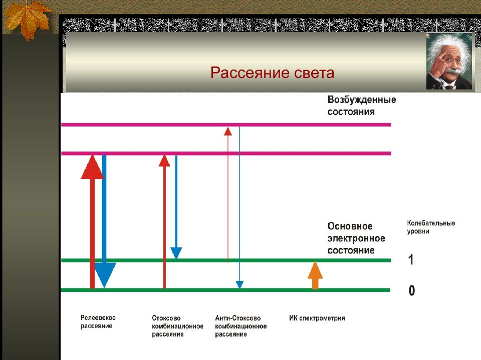 Рассеяние света. Комбинационное рассеяние света. Механизм рассеяния света. Спектрометрия комбинационного рассеяния света. Стоксово рассеяние света.