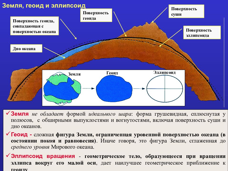 Фигура земли. Земной эллипсоид и геоид. Геоид форма земли и уровенная поверхность. Форма земли геоид эллипсоид. Что такое геоид и эллипсоид в геодезии.