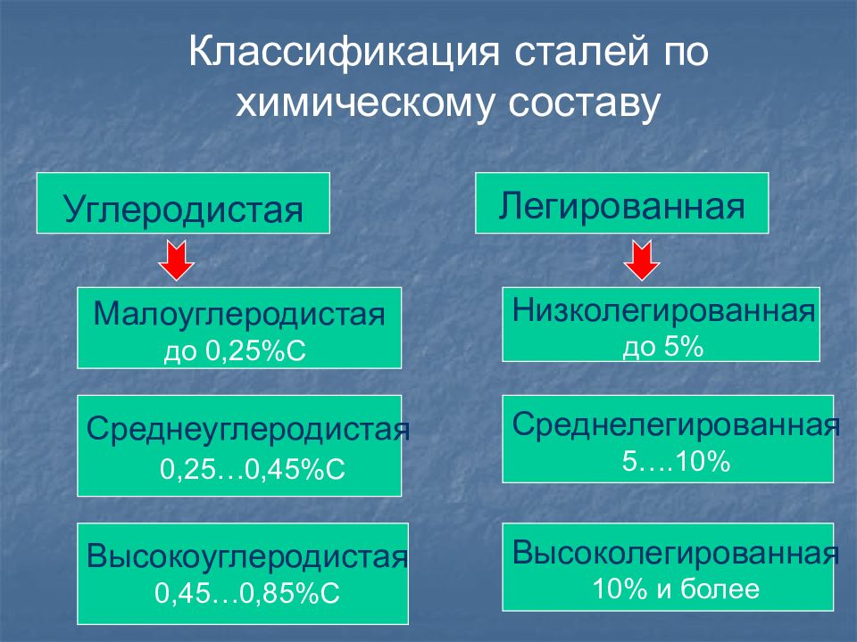 Презентация классификация сталей