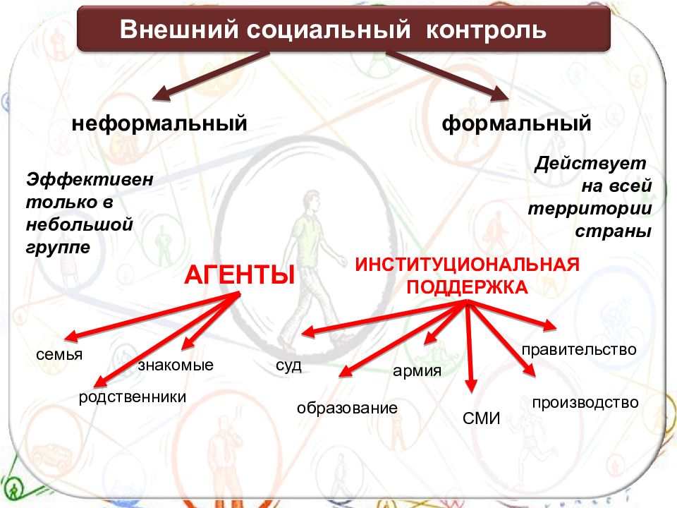 Социальные нормы и отклоняющееся поведение 11 класс презентация