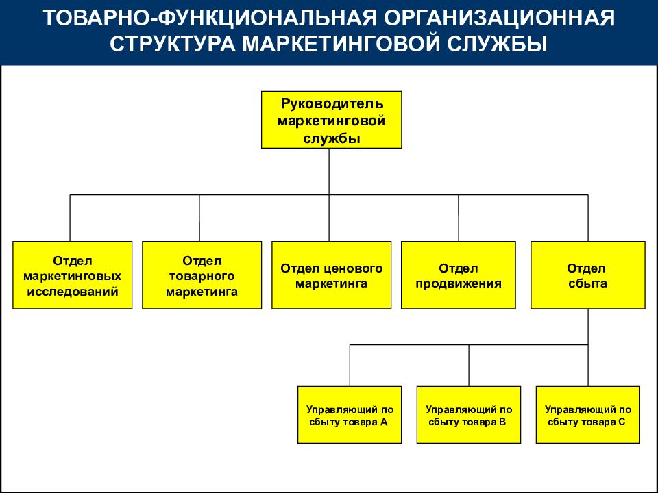 Чем занимается ахо. Организационная структура маркетинговой фирмы. Функциональная организация службы маркетинга схема. Схема организационной структуры функциональные подразделения. Отдел маркетинга структура должности схема.