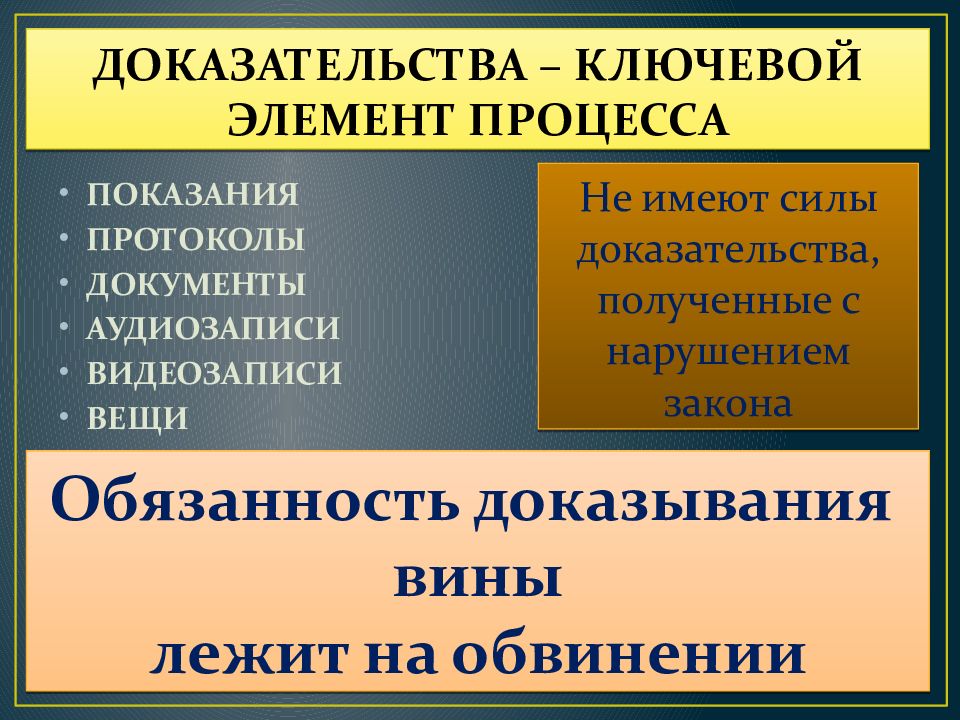 Доказательство и доказывание в уголовном процессе презентация