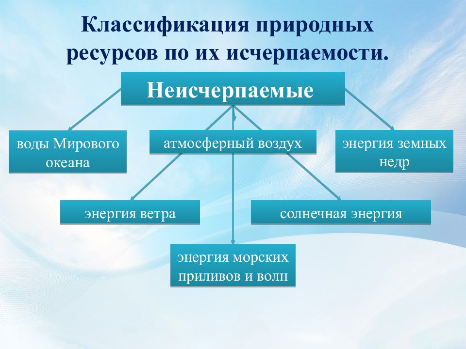 Природные ресурсы презентация