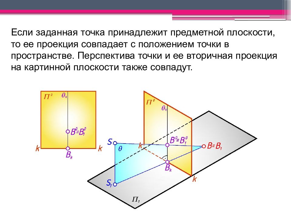 Найти точку принадлежащую плоскости. Проекция точки в пространстве. Плоскости совпадают. Перспектива проекция точки. Перспектива точки принадлежащей предметной плоскости.