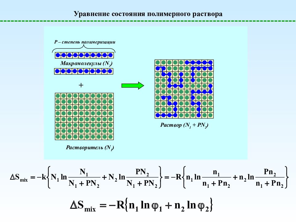 Уравнение раствора. Уравнение Флори Хаггинса растворов полимеров. Параметр Флори-Хаггинса. Уравнение состояния полимера в растворе. Уравнение состояния полимерного раствора.