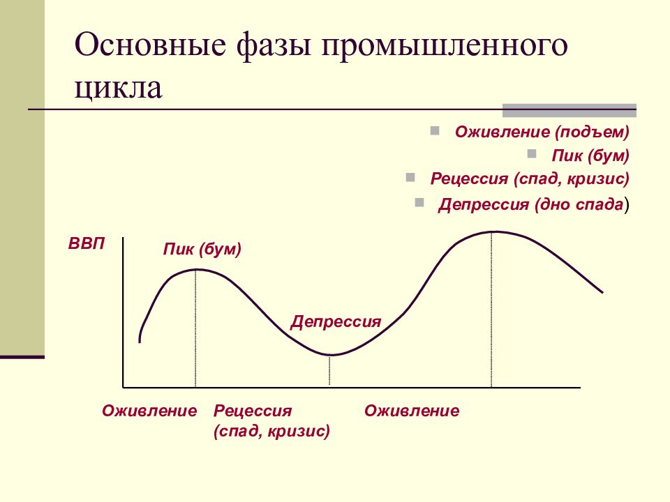 Какое слово пропущено в схеме кризис депрессия оживление