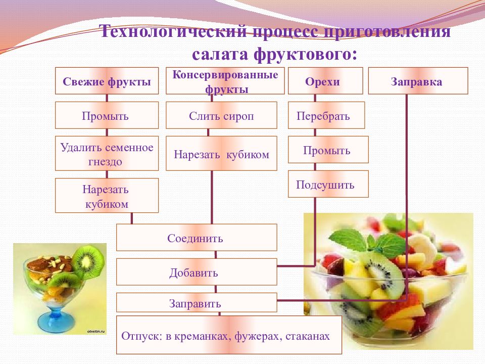 Функционально технологическая схема производства легких и сложных холодных закусок