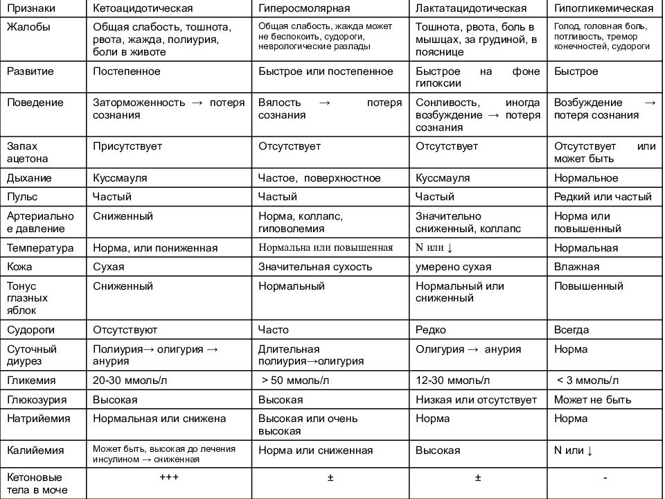 Типы комы при сахарном диабете. Дифференциальная диагностика ком при сахарном диабете таблица. Диф диагностика кетоацидотической и гипогликемической. Гипергликемическая и гипогликемическая кома таблица. Сахарный диабет 2 типа дифференциальная диагностика.