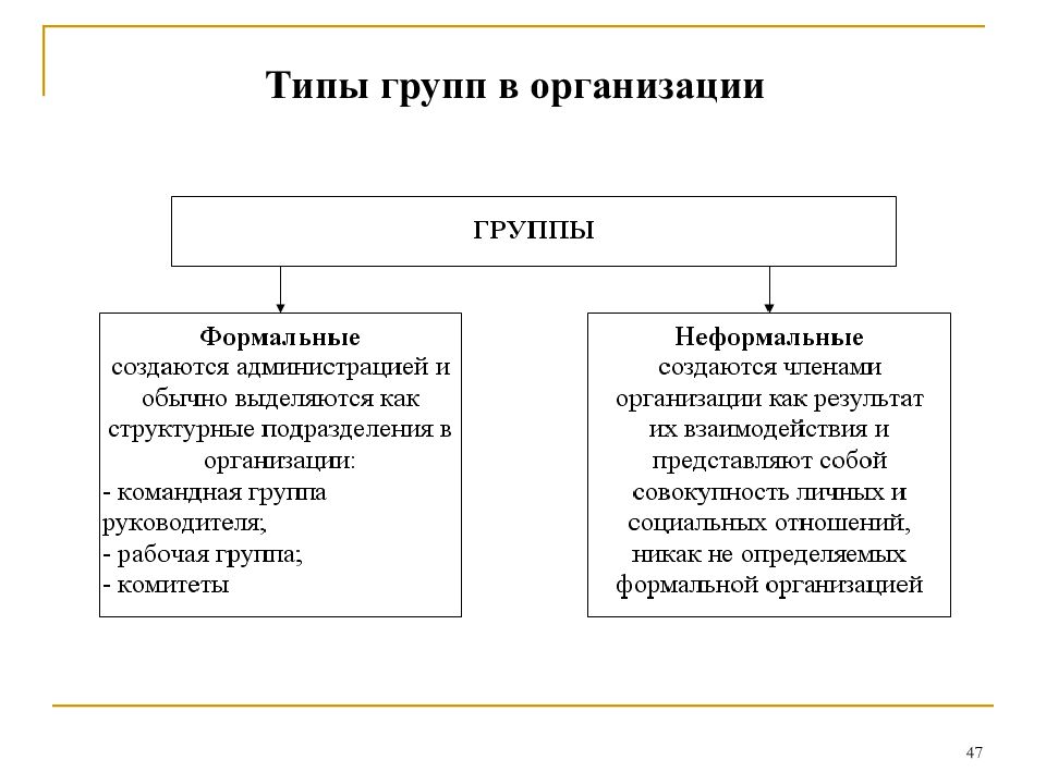 Типы групп. Типы групп в организации. Виды организационных групп. Понятие и типы групп в организации. Типы формальных групп.