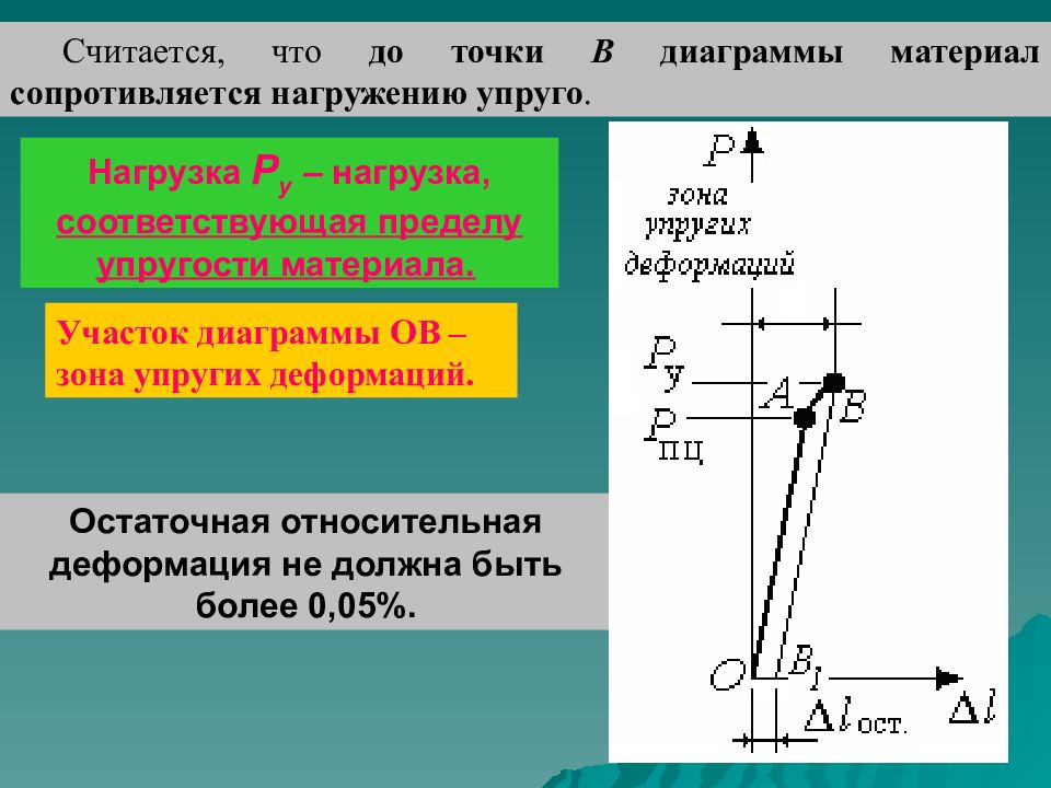 Остаточная деформация. Зона упругости. Зона упругой деформации. Относительная остаточная деформация. Зона упругой деформации на диаграмме.