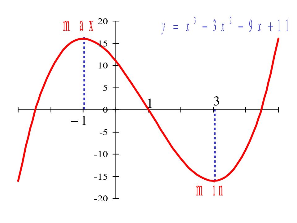 Тема 3.1. Экстремум синусоиды. Возрастание функции. Экстремум функции. Экстремумы и возрастание. Экстремумы кубической функции.