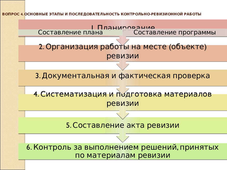 Перспективный план организации контрольно ревизионной работы разрабатывается на