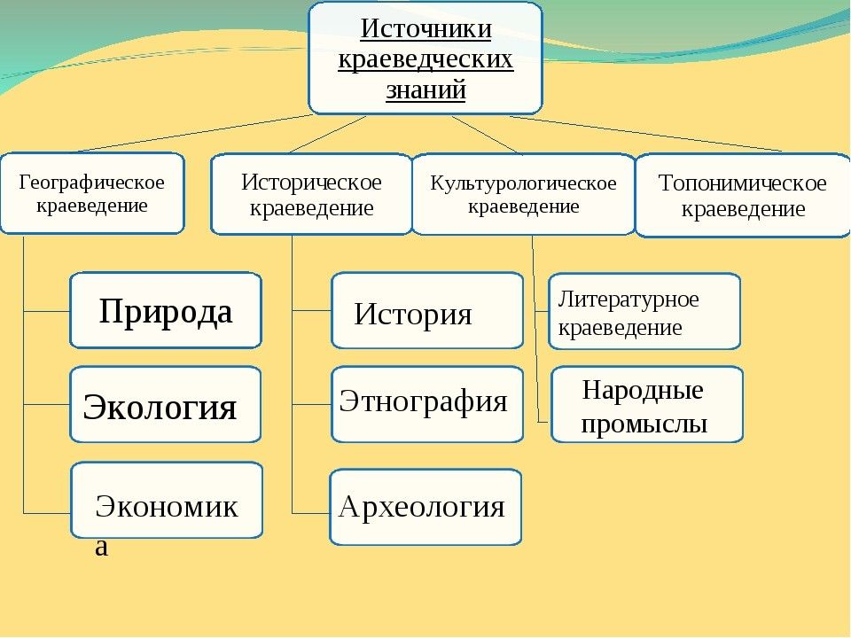 Используя краеведческие материалы сделайте презентацию о жизни одной из религиозных общин