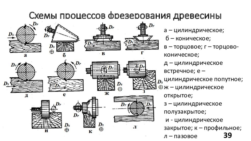 Процесс обработки дерева. Схема обработки цилиндрической фрезой. Фрезерование металла схема. Схема фрезерования торцевой фрезой. Схема конического фрезерования древесины.