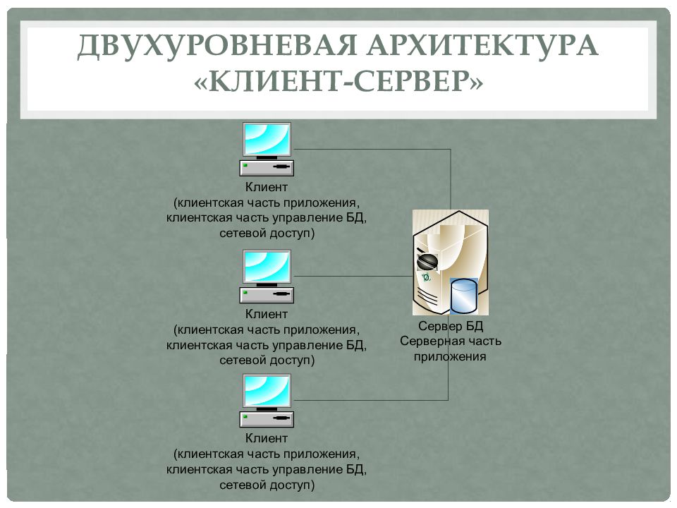 Архитектура информационных систем презентация