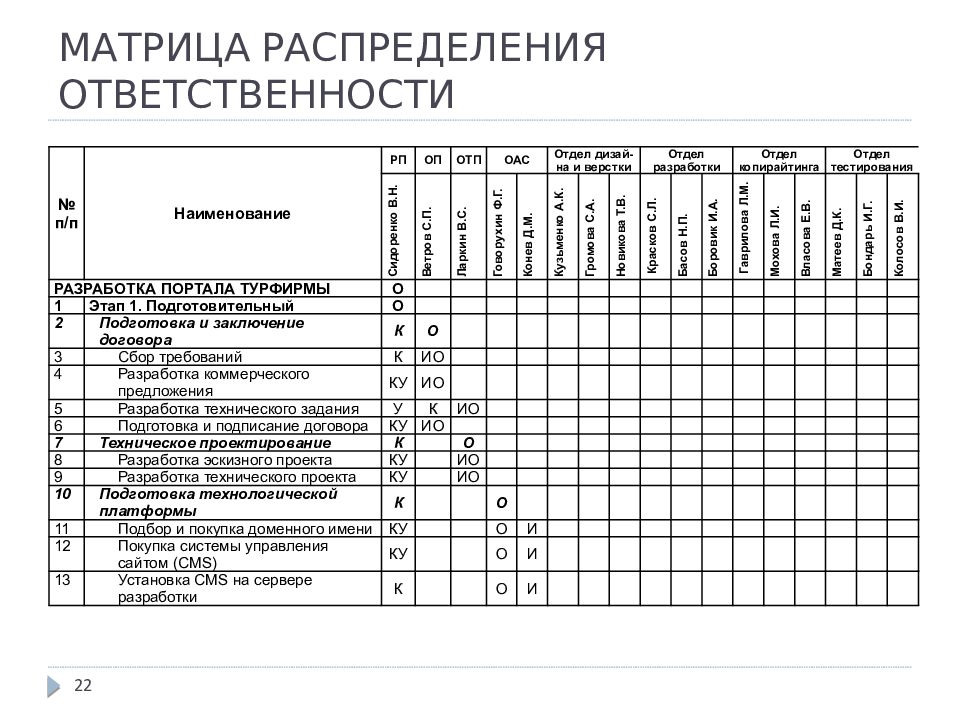 Распределение ответственности между участниками проекта