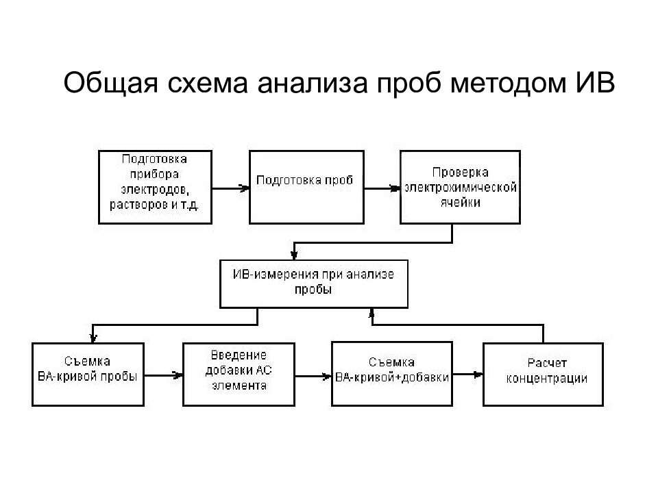 Электрохимические методы анализа презентация