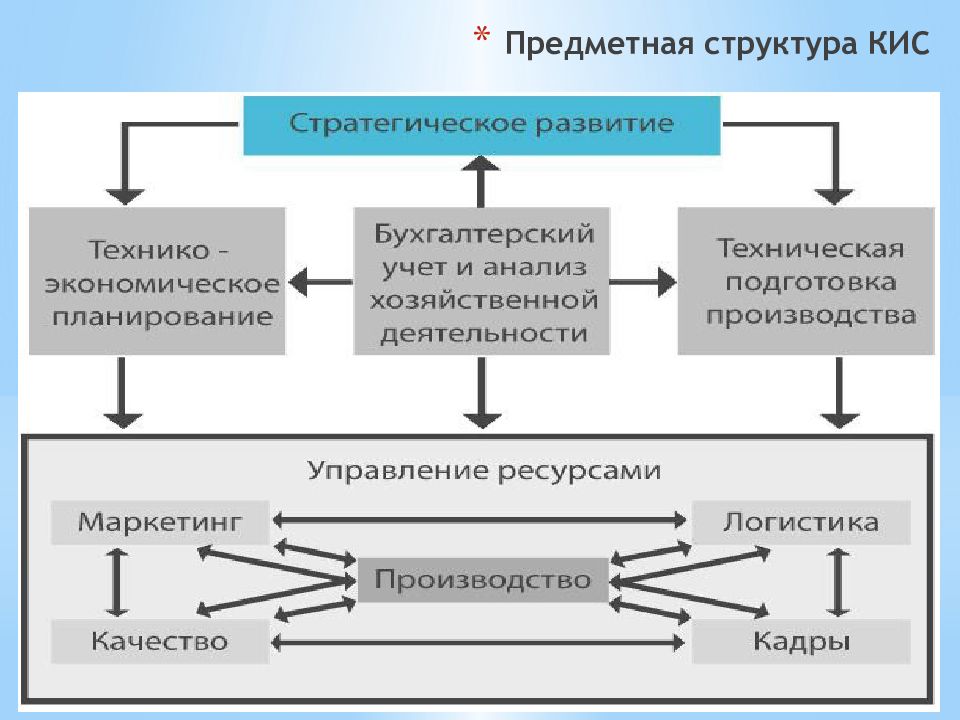 Структура предметной