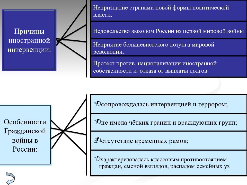 Схема гражданской войны в россии