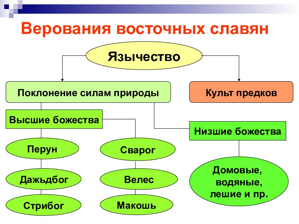 Презентация верования восточных славян