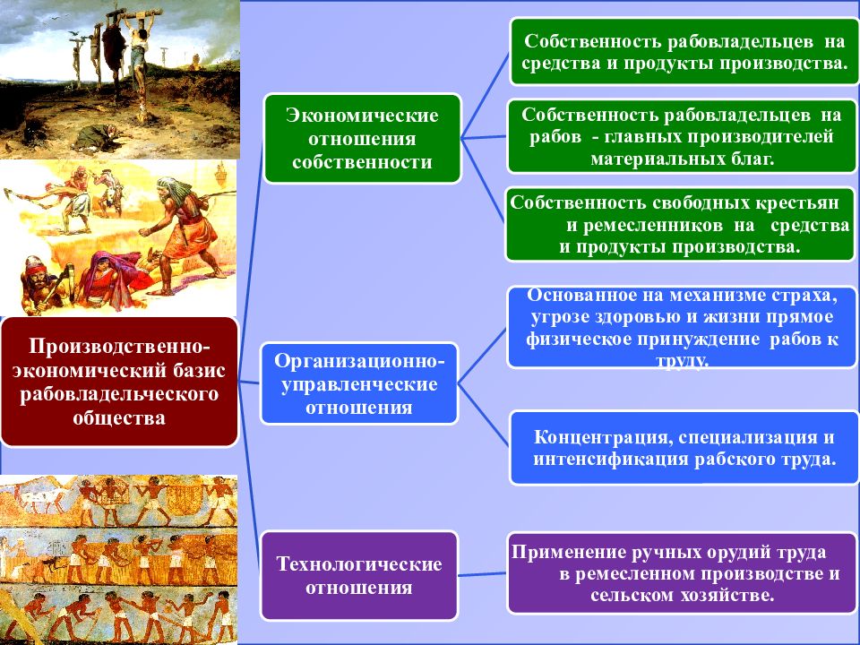 Собственность это благо или бремя сообщение кратко. Место рабовладельцев в системе общественного производства.