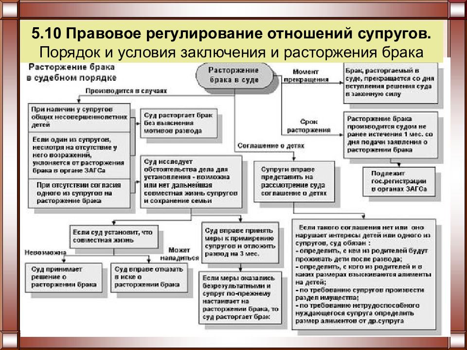 Порядок расторжения брака в судебном порядке схема