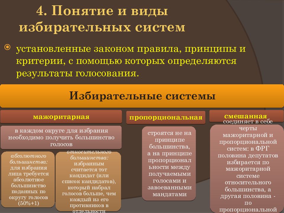 Виды избирательных систем презентация