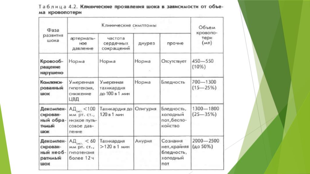 Травматический шок давление. Травматический ШОК. Травматический ШОК степени по давлению. Критерии оценки травматического шока. Степени травматического шока таблица.