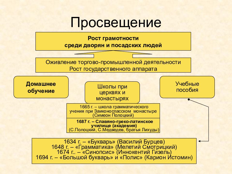 Просвещение в древней руси. Культура древней Руси схема. Просвещение древней Руси. Культура Киевской Руси образование. Культура древней Руси 9-13 века.