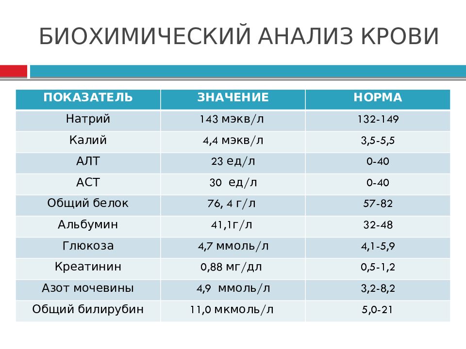 Норма натрия. Анализ крови на калий и натрий норма. Биохимия крови калий магний показатели. Калий и натрий норма в биохимическом анализе крови. Норма биохимического анализа крови натрий в крови.