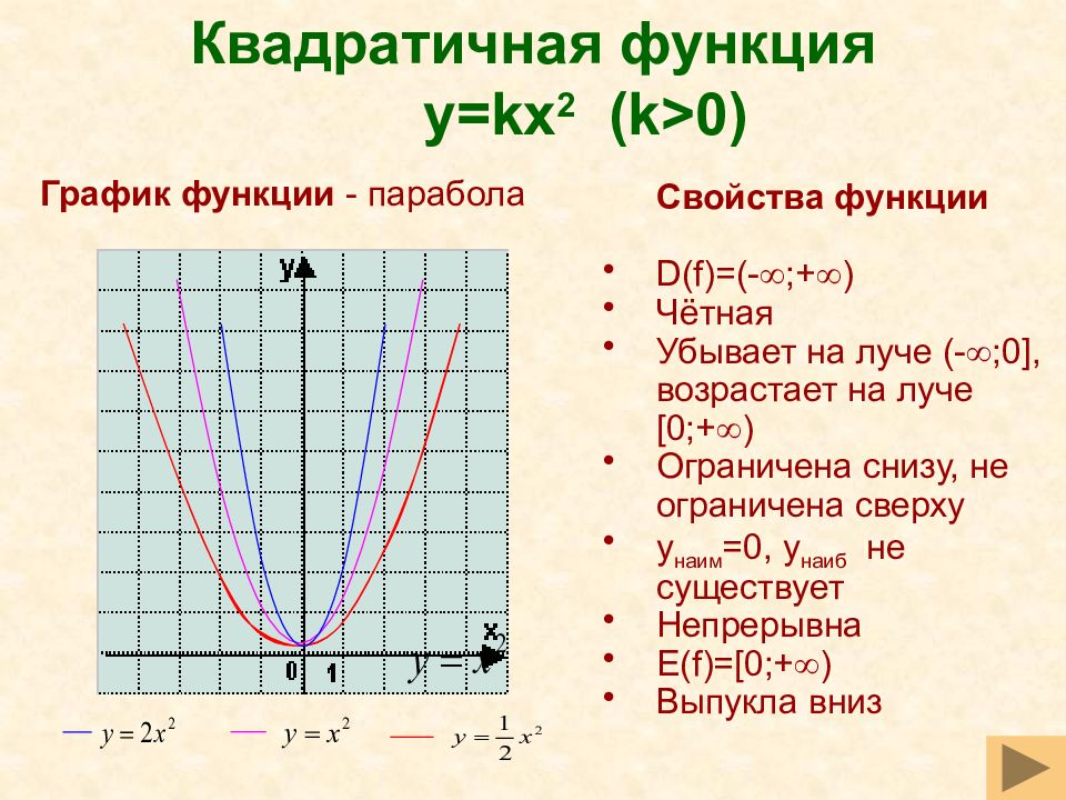 Квадратичная функция ее свойства и график. Квадратичная функция и ее графики. Функция kx2, k>0. Квадратичная функция таблица значений. Функция y kx2 ее свойства.