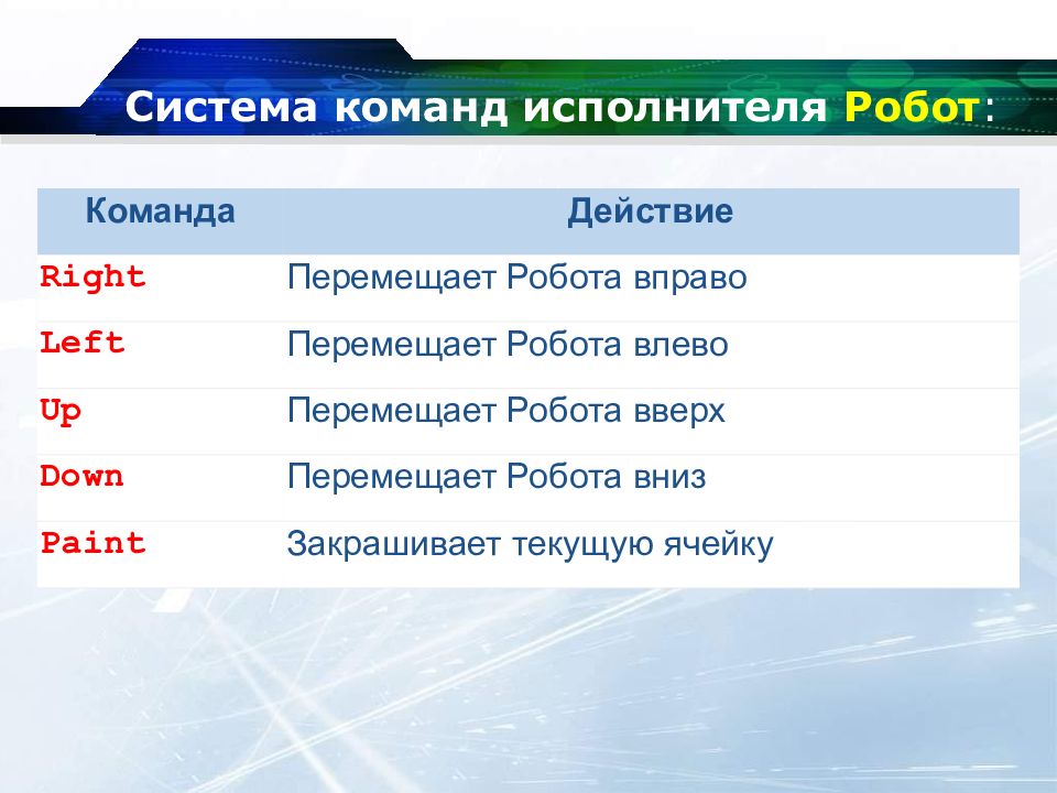 Команда действовать. Команды робота. Система команд исполнителя робот. Основные команды исполнителя робот. Исполнитель в команде.