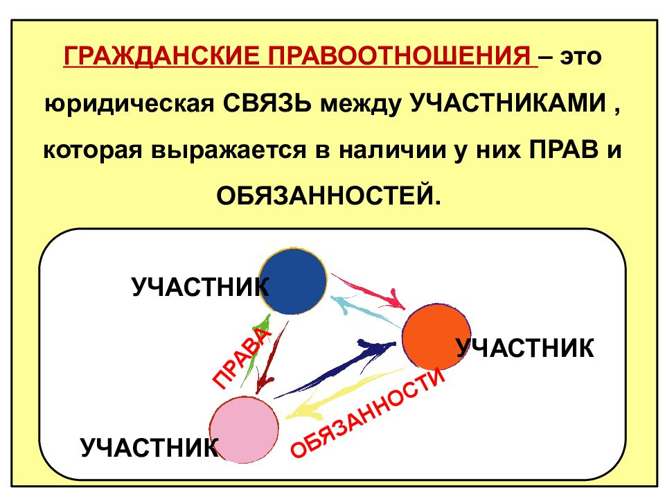 Правоотношение это связь между субъектами составьте план