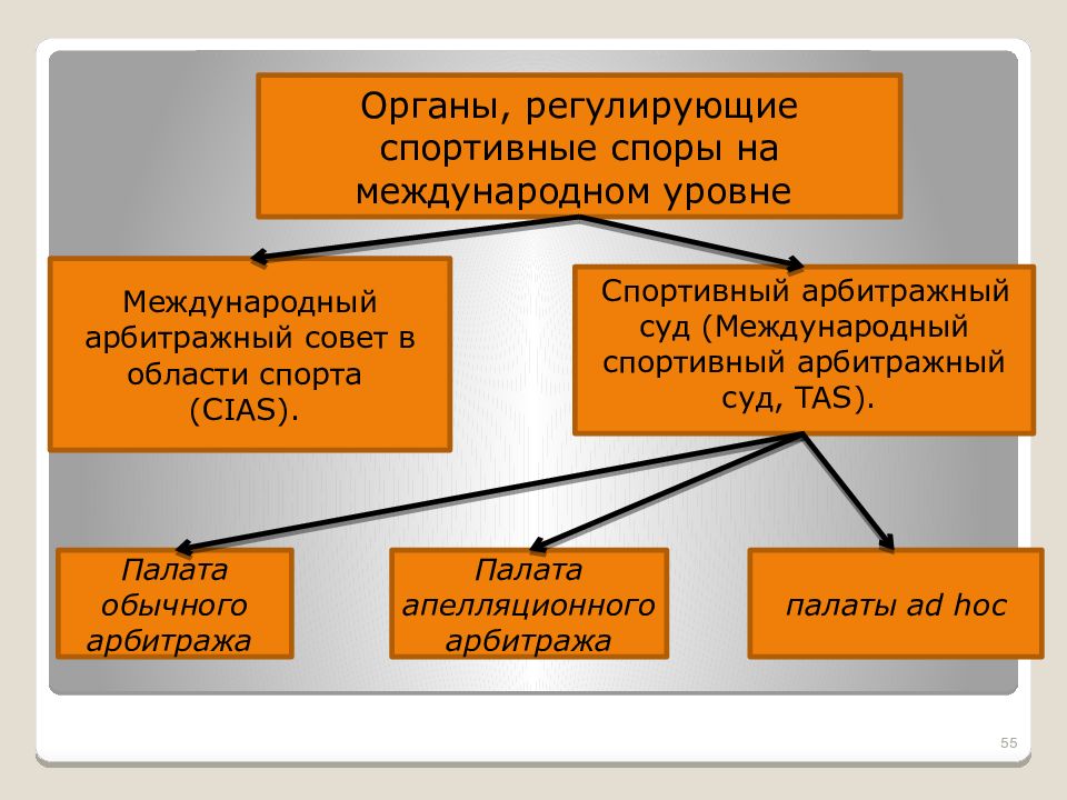 Регулирующий орган. Органы международного арбитража. Разрешение спортивных споров. Арбитражное соглашение в МЧП.