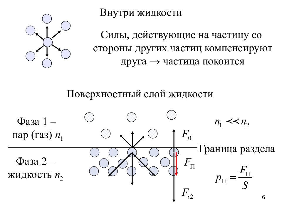 Поверхностный слой жидкости. Строение жидкости. Молекулярное строение жидкости. Силы действующие внутри жидкости. Структура жидкости физика.