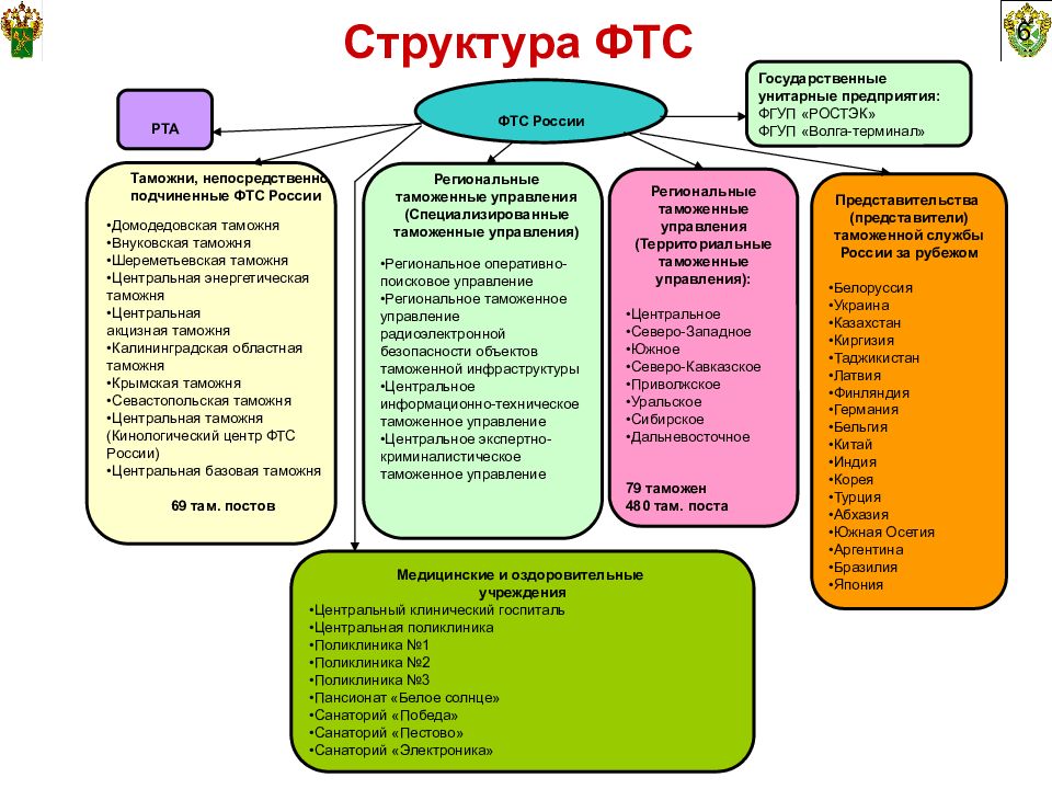 Структура фтс схема