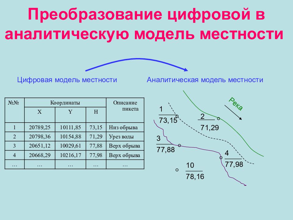 Какие из моделей относятся к графическим карта местности макет