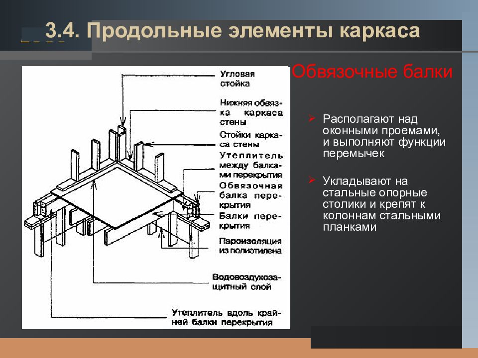 Продольный элемент. Продольные несущие элементы каркаса.. Элементы несущего каркаса. Обвязочные балки в промышленных зданиях.