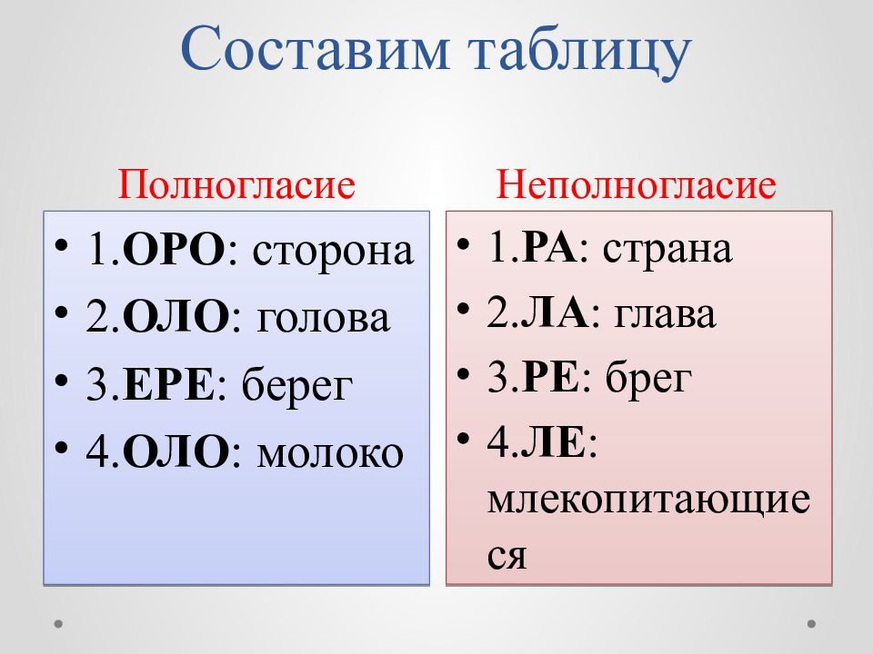 Полногласные и неполногласные сочетания 6 класс