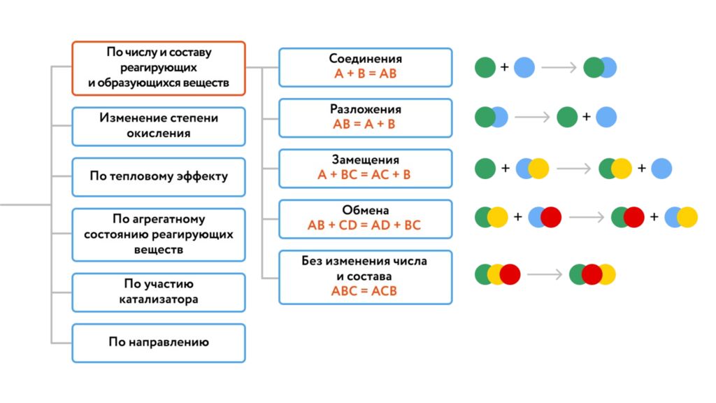 Обмен разложение. Реакции по числу и составу исходных веществ. Классификация химических реакций по количеству исходных веществ \. Классификация химических реакций схема. Реакции по числу и составу исходных веществ и продуктов реакций.