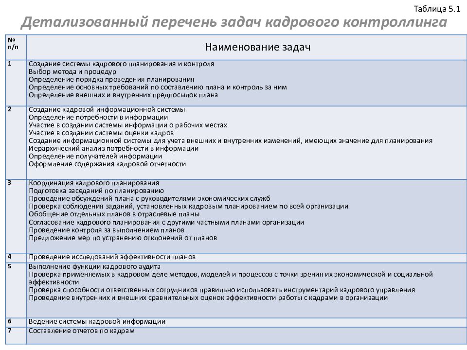 Структура оперативного плана работы с персоналом