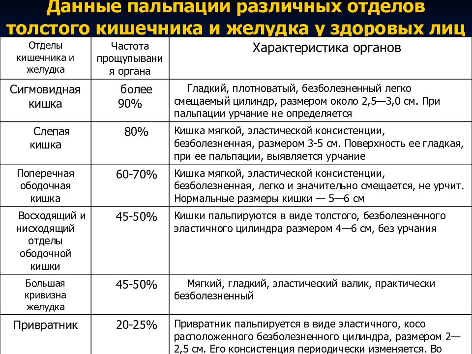 4 нарисовать топографическое расположение отделов толстого кишечника при глубокой пальпации живота