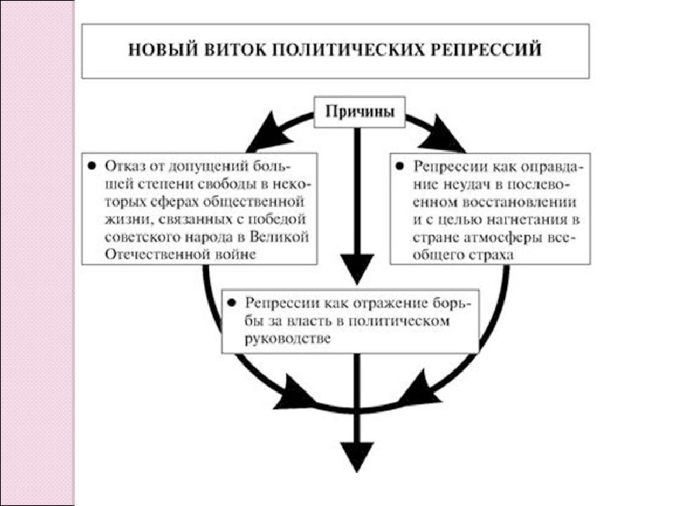 Причины репрессий. Новый виток репрессий. Причины нового витка политических репрессий. Репрессии 1945-1953 таблица. Причины политических репрессий 1945-1953.