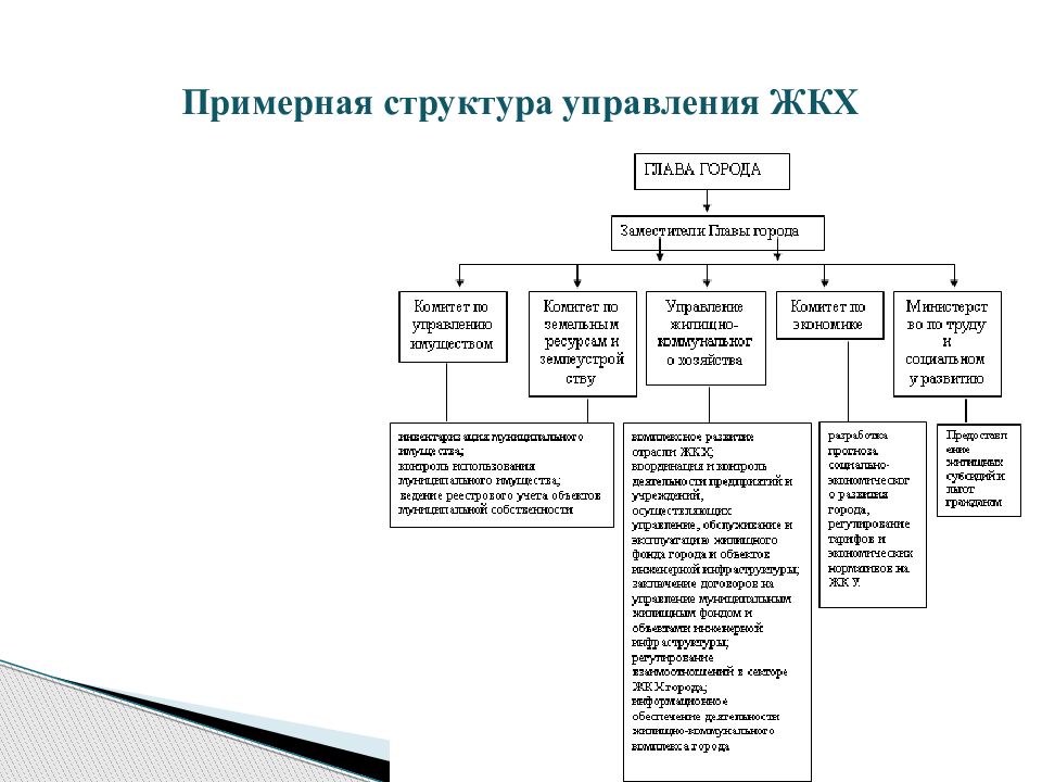 Управление жкх. Структура управления ЖКХ города. Структура управляющих компаний в сфере ЖКХ. Организационная структура и состав коллегий. Управление ЖКХ презентация.